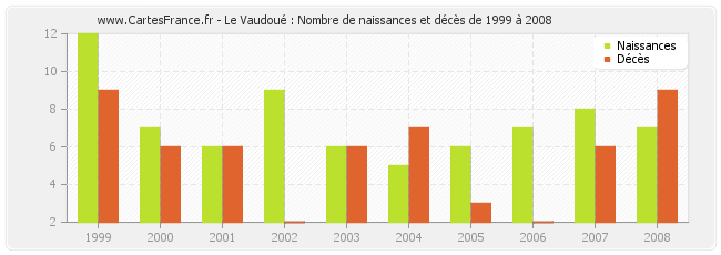 Le Vaudoué : Nombre de naissances et décès de 1999 à 2008